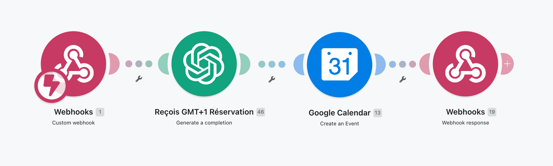 workflow receptionniste reservation
