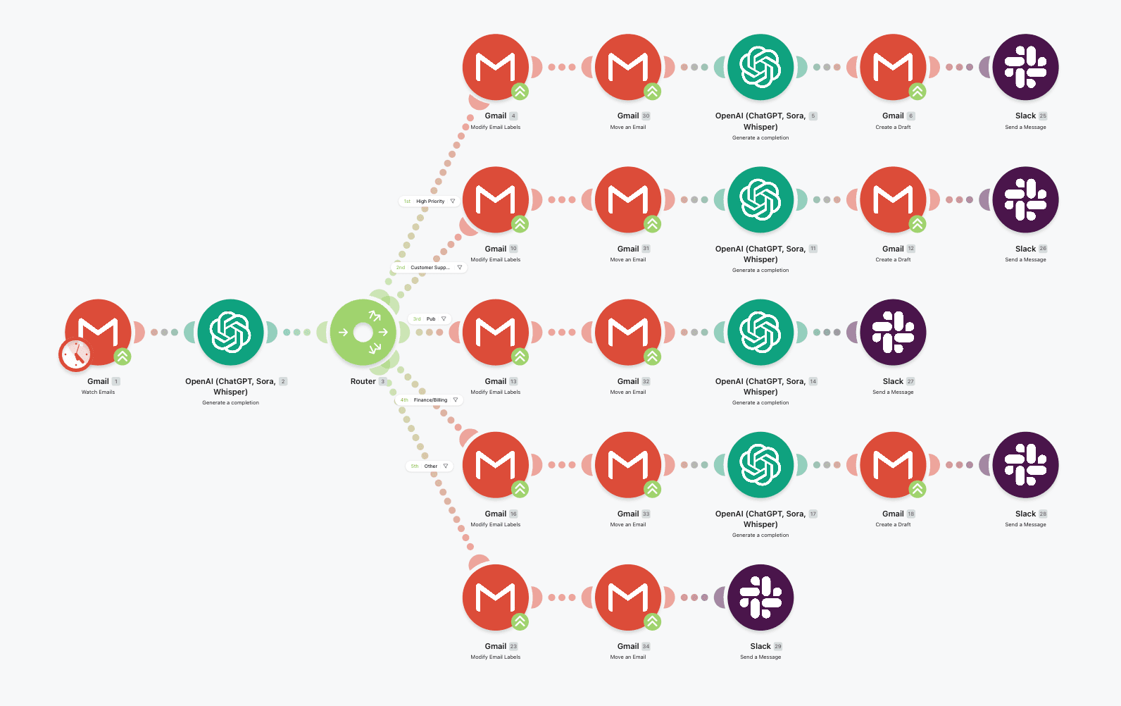workflow tri mails ia